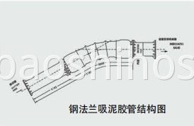 Rubber Mud Drainage Tube